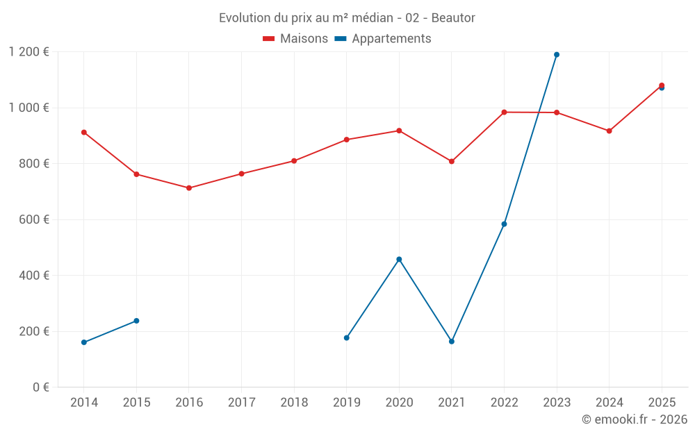 Evolution du prix au m² médian - 02 - Beautor