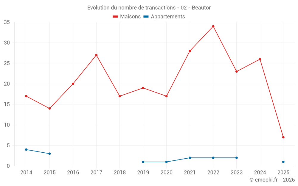 Evolution du nombre de transactions - 02 - Beautor