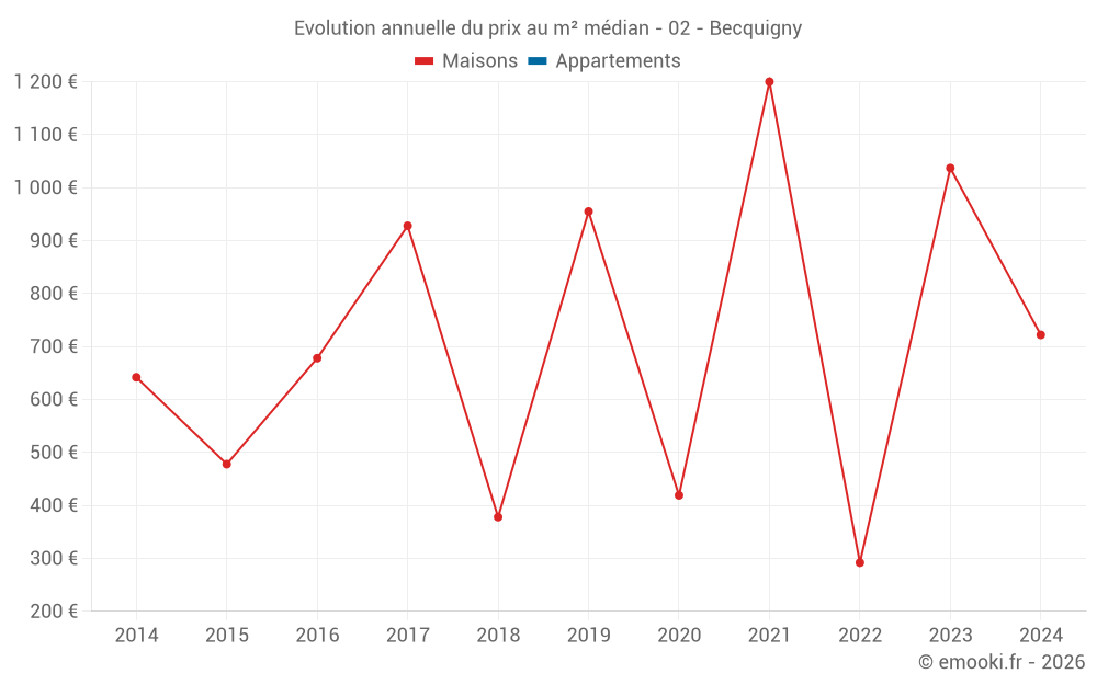 Evolution annuelle du prix au m² médian - 02 - Becquigny