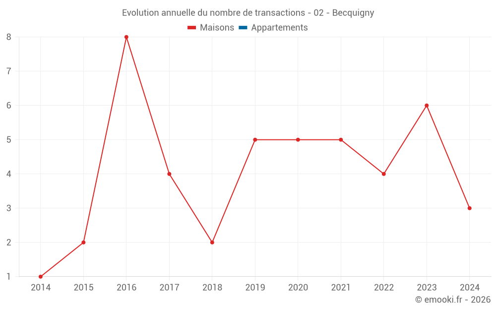 Evolution annuelle du nombre de transactions - 02 - Becquigny