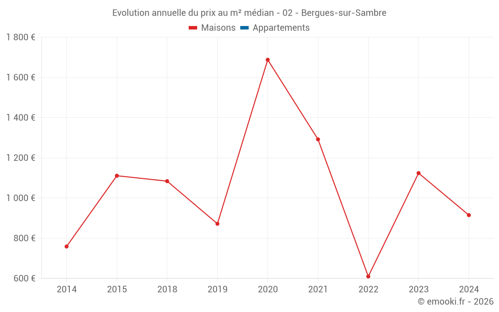Evolution annuelle du prix au m² médian - 02 - Bergues-sur-Sambre