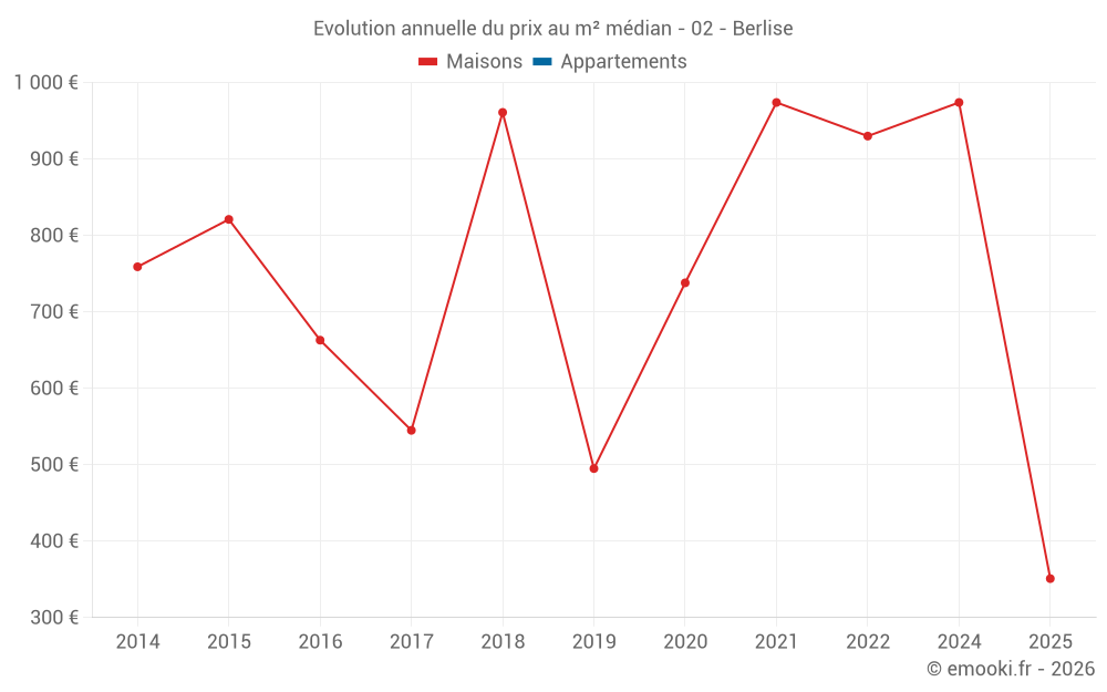 Evolution annuelle du prix au m² médian - 02 - Berlise