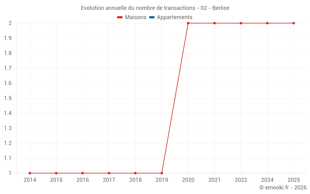 Evolution annuelle du nombre de transactions - 02 - Berlise
