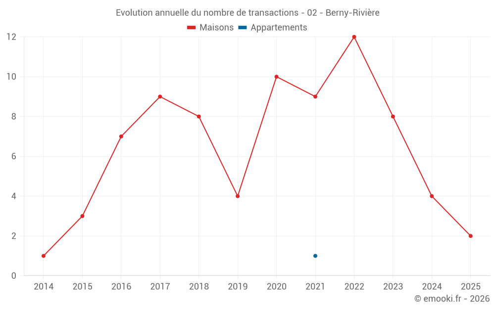 Evolution annuelle du nombre de transactions - 02 - Berny-Rivière