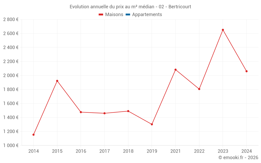 Evolution annuelle du prix au m² médian - 02 - Bertricourt