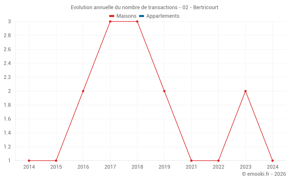 Evolution annuelle du nombre de transactions - 02 - Bertricourt