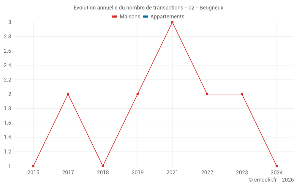 Evolution annuelle du nombre de transactions - 02 - Beugneux