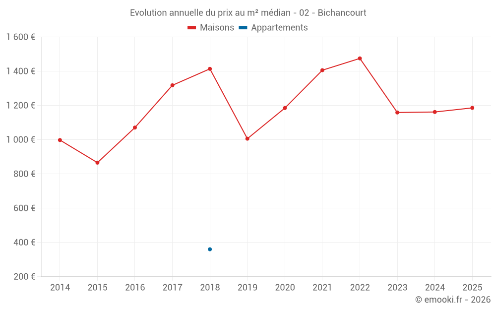 Evolution annuelle du prix au m² médian - 02 - Bichancourt