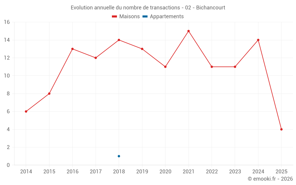 Evolution annuelle du nombre de transactions - 02 - Bichancourt
