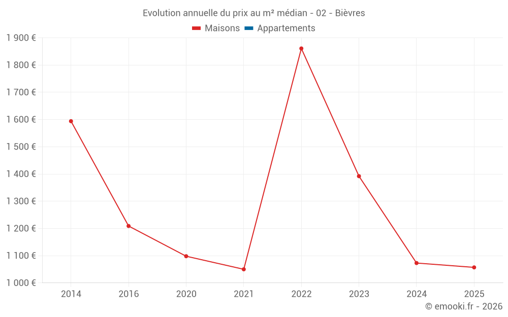 Evolution annuelle du prix au m² médian - 02 - Bièvres