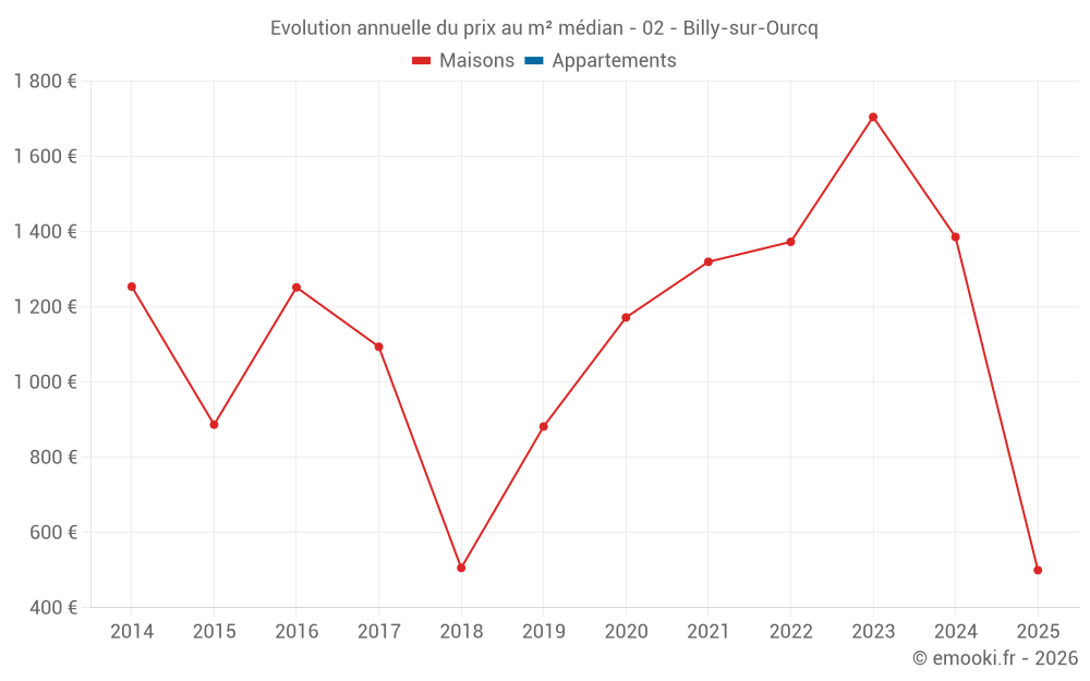 Evolution annuelle du prix au m² médian - 02 - Billy-sur-Ourcq