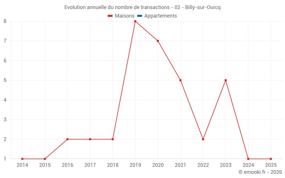 Evolution annuelle du nombre de transactions - 02 - Billy-sur-Ourcq