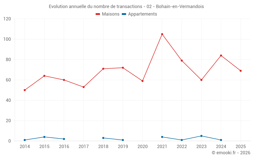 Evolution annuelle du nombre de transactions - 02 - Bohain-en-Vermandois