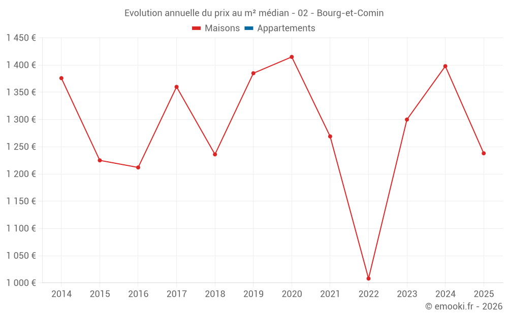 Evolution annuelle du prix au m² médian - 02 - Bourg-et-Comin