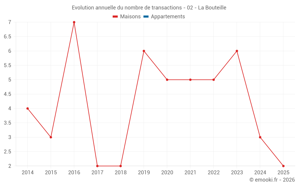 Evolution annuelle du nombre de transactions - 02 - La Bouteille