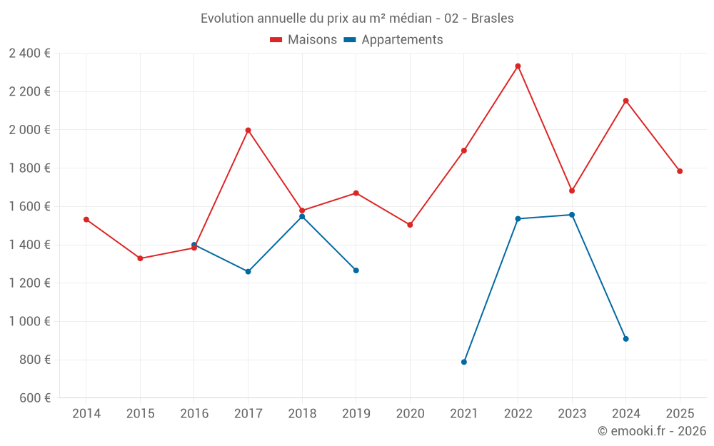 Evolution annuelle du prix au m² médian - 02 - Brasles