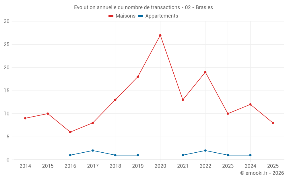 Evolution annuelle du nombre de transactions - 02 - Brasles