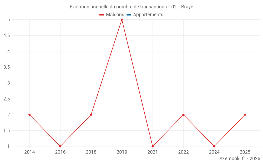 Evolution annuelle du nombre de transactions - 02 - Braye