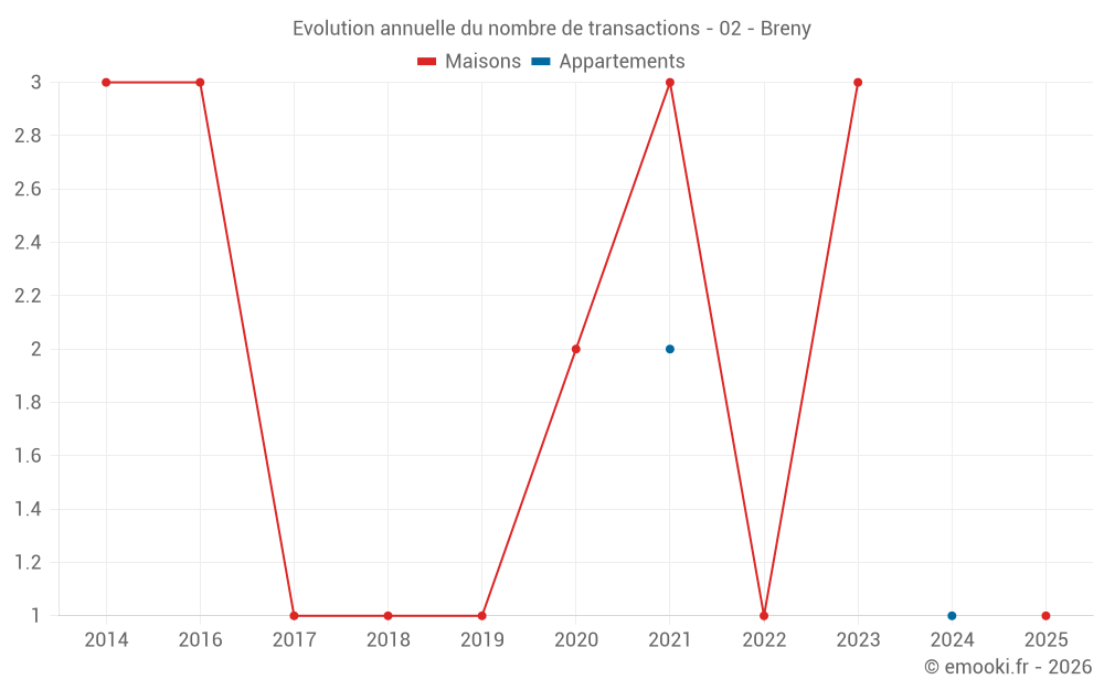 Evolution annuelle du nombre de transactions - 02 - Breny