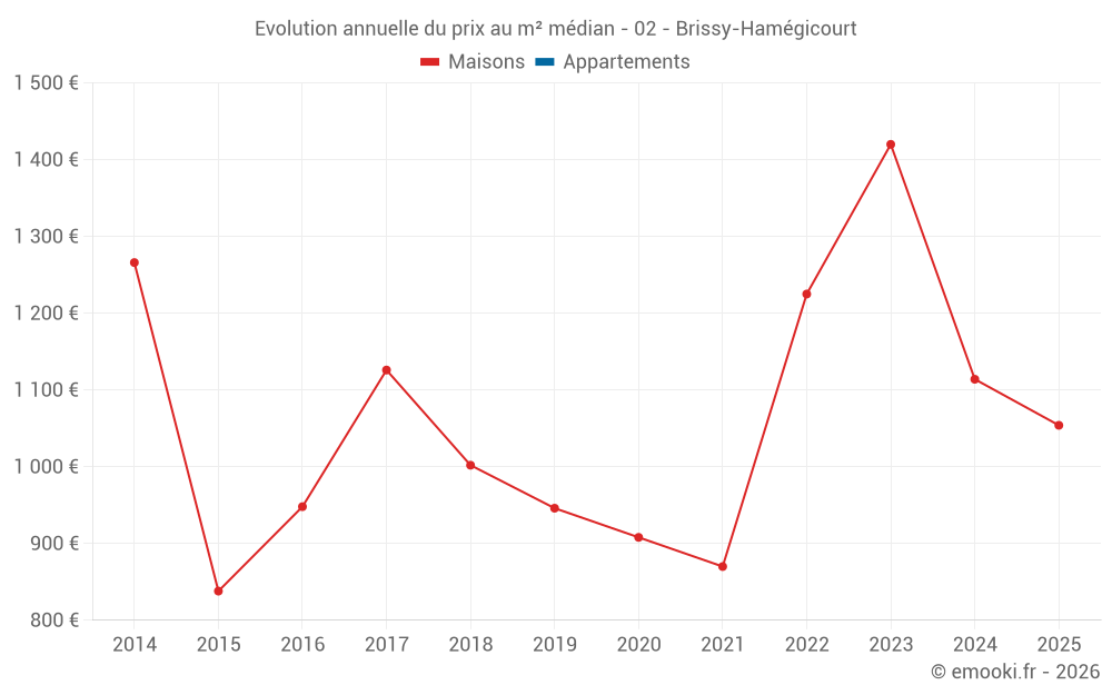 Evolution annuelle du prix au m² médian - 02 - Brissy-Hamégicourt