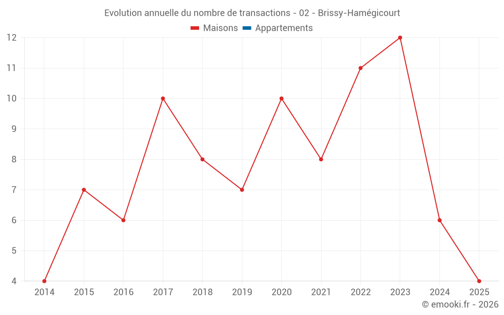 Evolution annuelle du nombre de transactions - 02 - Brissy-Hamégicourt