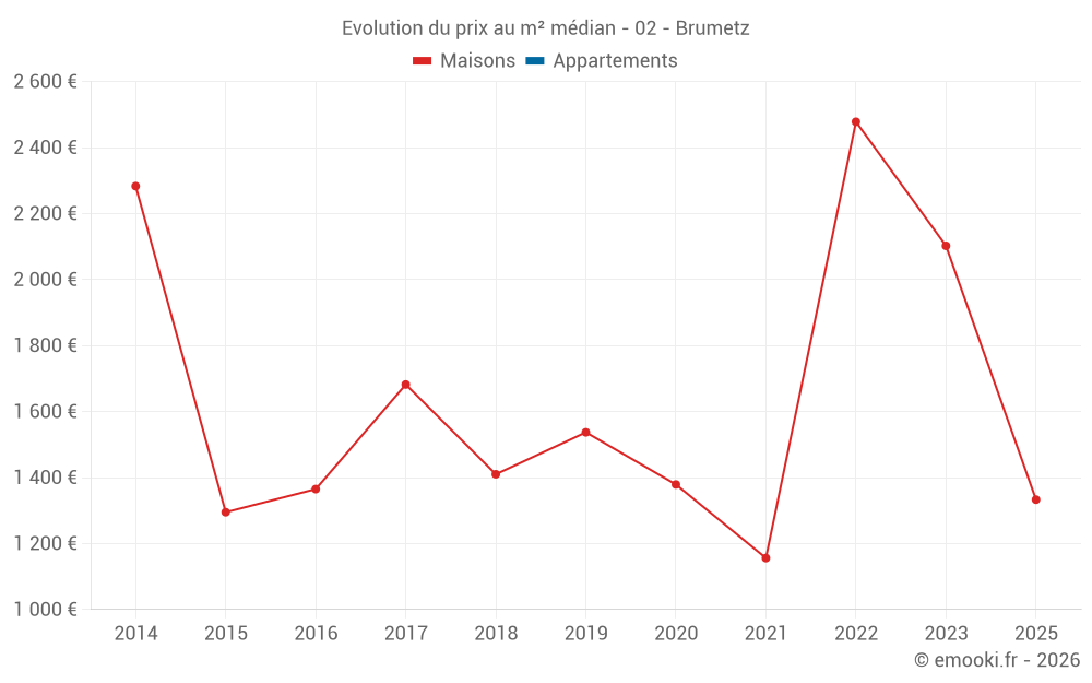 Evolution du prix au m² médian - 02 - Brumetz