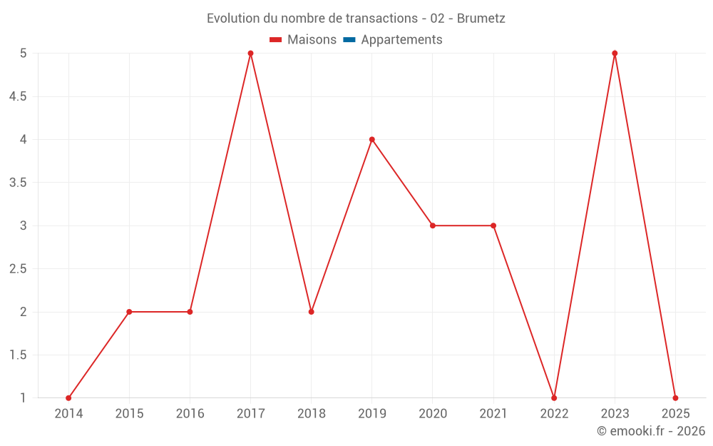 Evolution du nombre de transactions - 02 - Brumetz