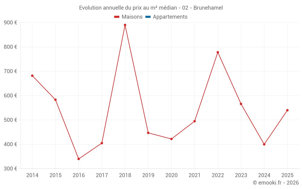 Evolution annuelle du prix au m² médian - 02 - Brunehamel