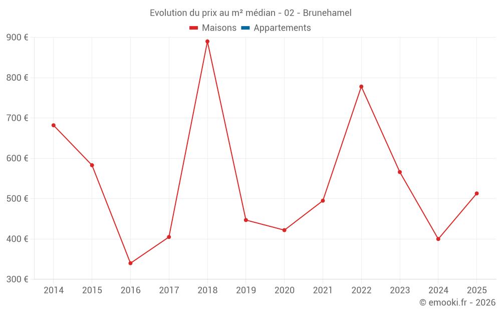 Evolution du prix au m² médian - 02 - Brunehamel