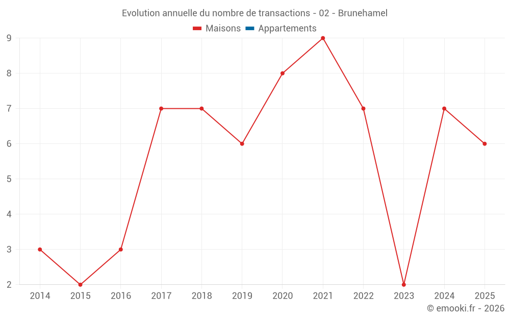 Evolution annuelle du nombre de transactions - 02 - Brunehamel