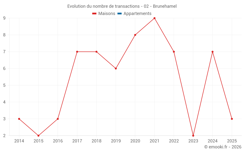 Evolution du nombre de transactions - 02 - Brunehamel