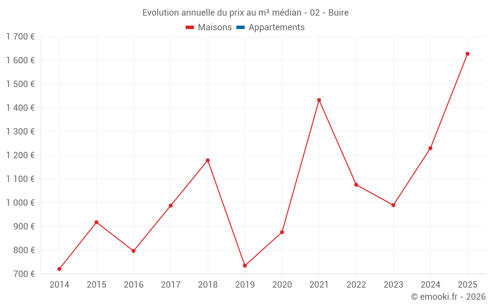 Evolution annuelle du prix au m² médian - 02 - Buire