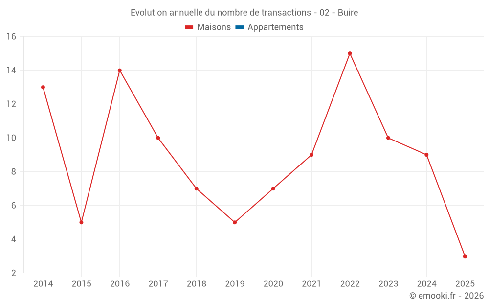 Evolution annuelle du nombre de transactions - 02 - Buire