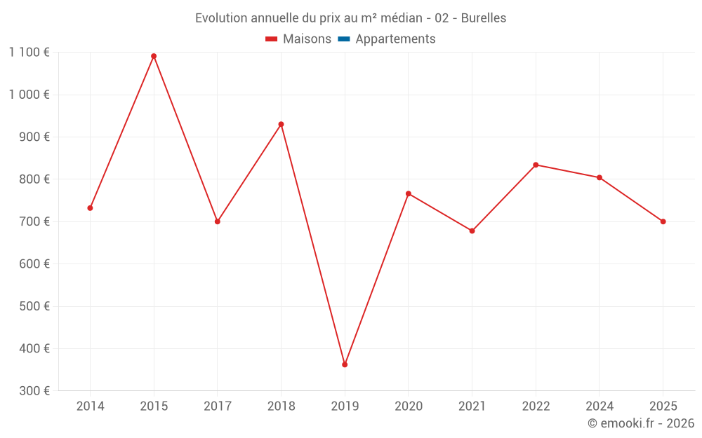 Evolution annuelle du prix au m² médian - 02 - Burelles
