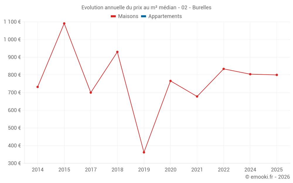 Evolution annuelle du prix au m² médian - 02 - Burelles