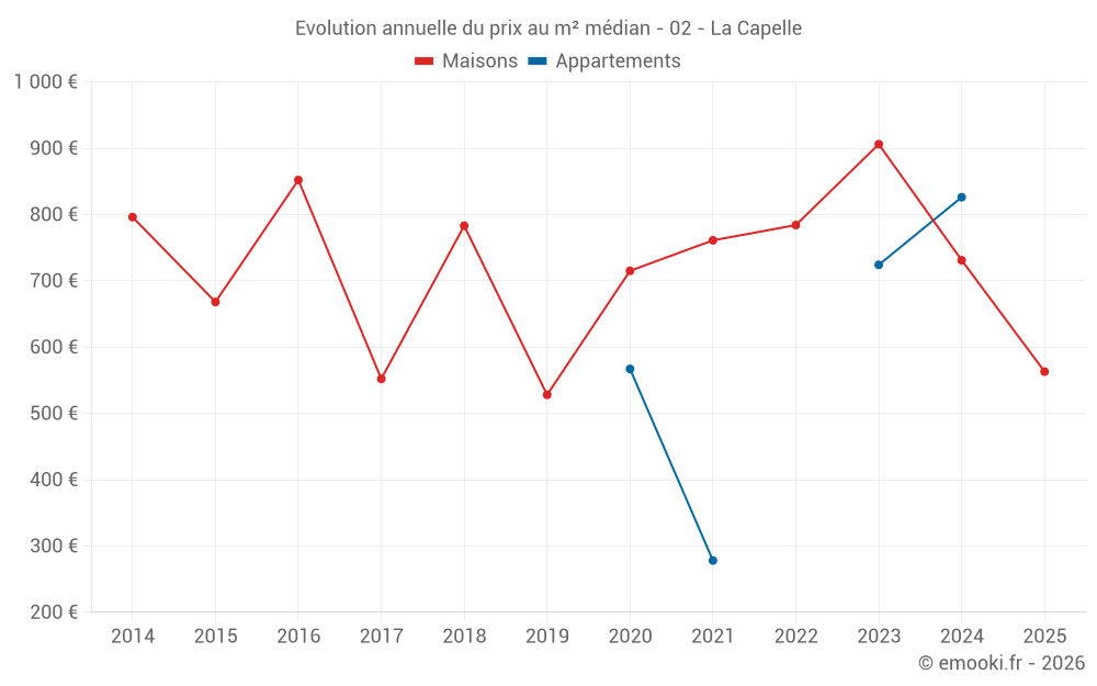 Evolution annuelle du prix au m² médian - 02 - La Capelle