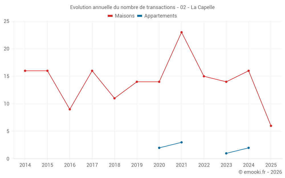 Evolution annuelle du nombre de transactions - 02 - La Capelle