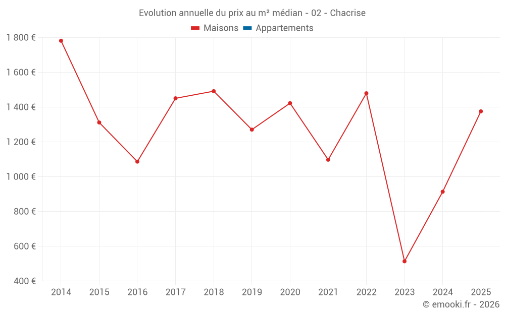 Evolution annuelle du prix au m² médian - 02 - Chacrise