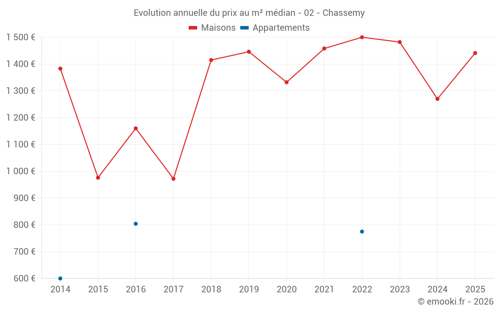 Evolution annuelle du prix au m² médian - 02 - Chassemy