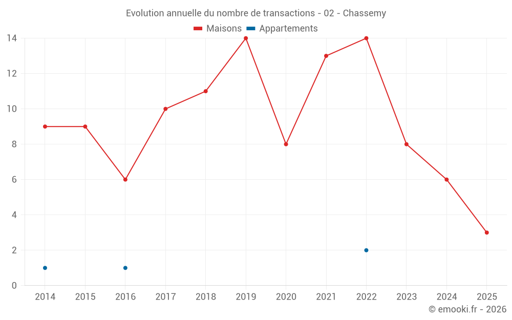 Evolution annuelle du nombre de transactions - 02 - Chassemy