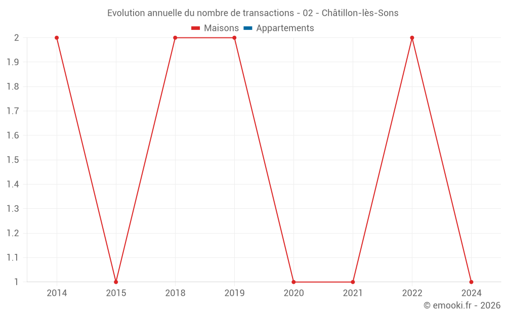 Evolution annuelle du nombre de transactions - 02 - Châtillon-lès-Sons