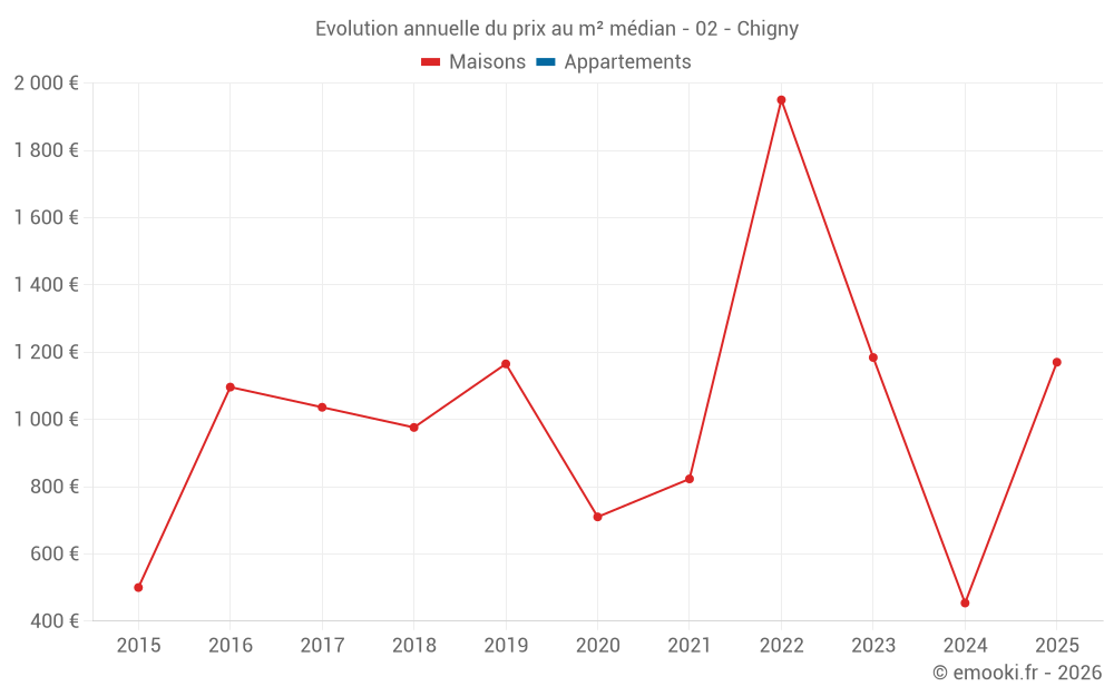 Evolution annuelle du prix au m² médian - 02 - Chigny