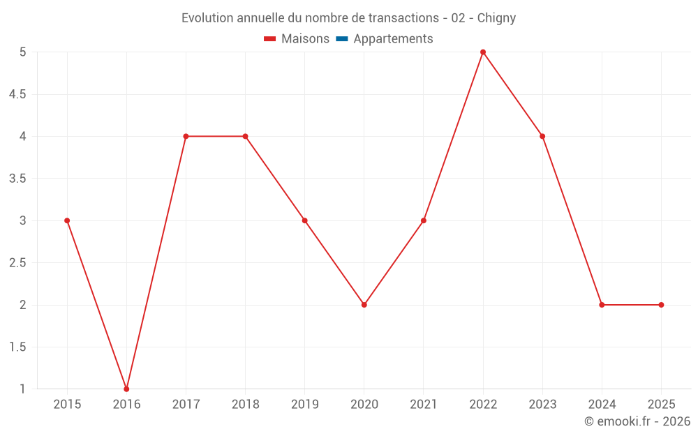 Evolution annuelle du nombre de transactions - 02 - Chigny