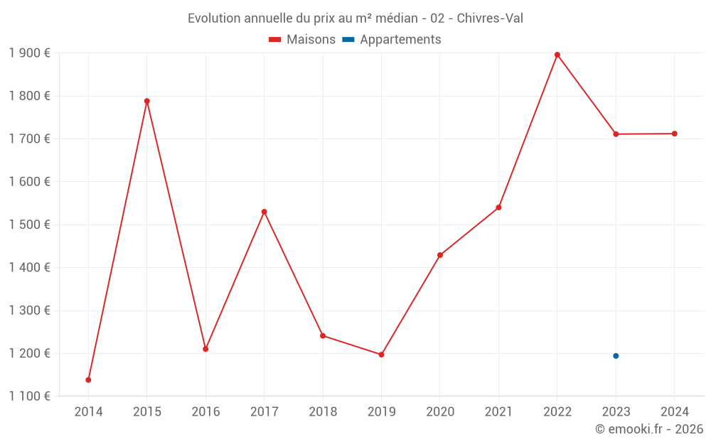 Evolution annuelle du prix au m² médian - 02 - Chivres-Val