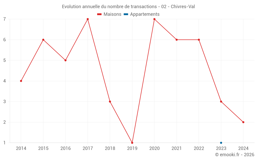 Evolution annuelle du nombre de transactions - 02 - Chivres-Val