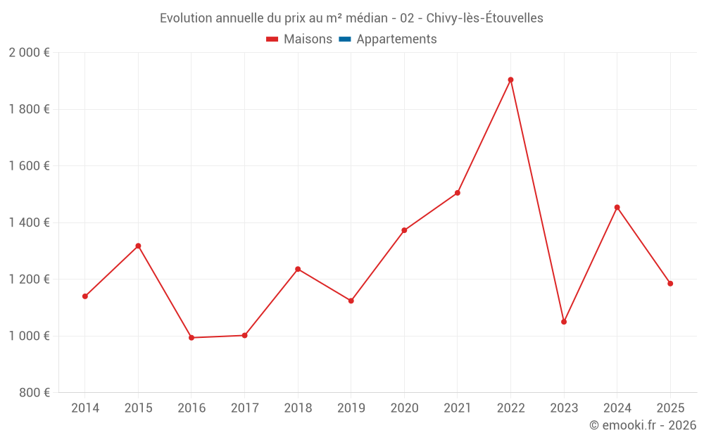 Evolution annuelle du prix au m² médian - 02 - Chivy-lès-Étouvelles