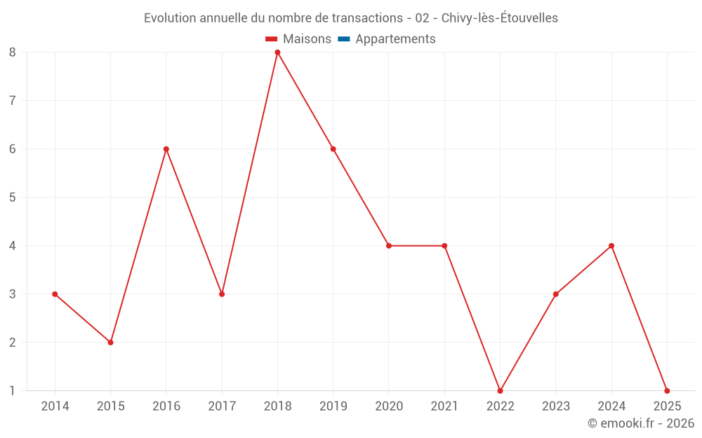 Evolution annuelle du nombre de transactions - 02 - Chivy-lès-Étouvelles