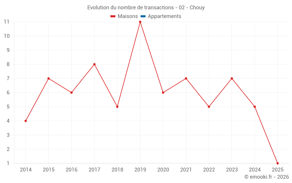 Evolution du nombre de transactions - 02 - Chouy