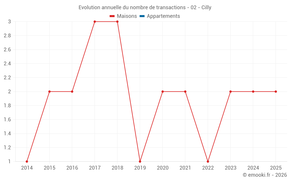 Evolution annuelle du nombre de transactions - 02 - Cilly