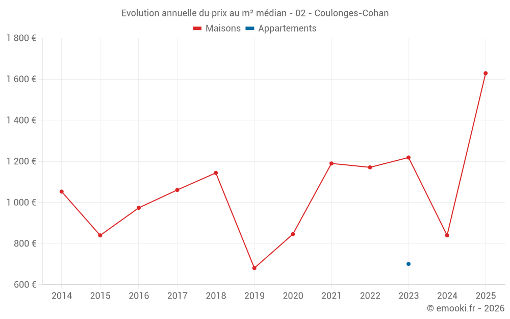 Evolution annuelle du prix au m² médian - 02 - Coulonges-Cohan